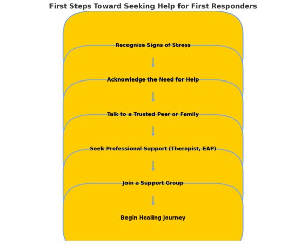 Flowchart outlining the first steps for first responders to seek help, from recognizing stress to professional support and joining a support group.