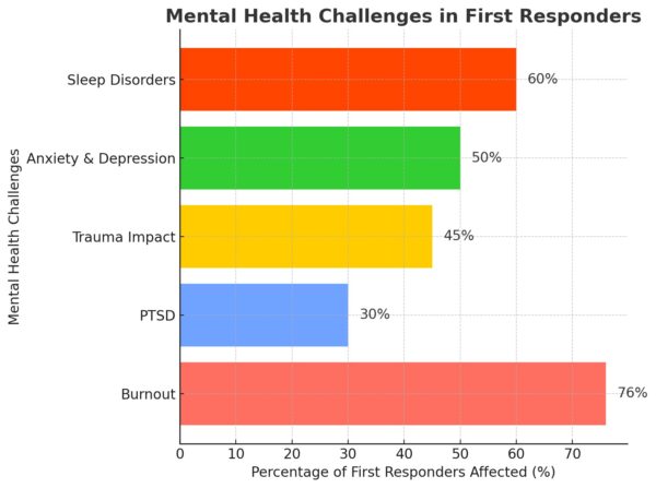 Infographic showing mental health challenges in first responders, including burnout, PTSD, anxiety, depression, and sleep disorders with percentage data.