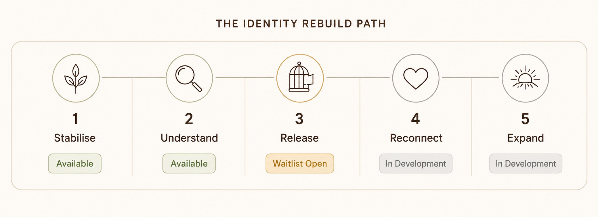 Five-stage Identity Rebuild Path: Stabilise, Understand, Release, Reconnect and Expand.