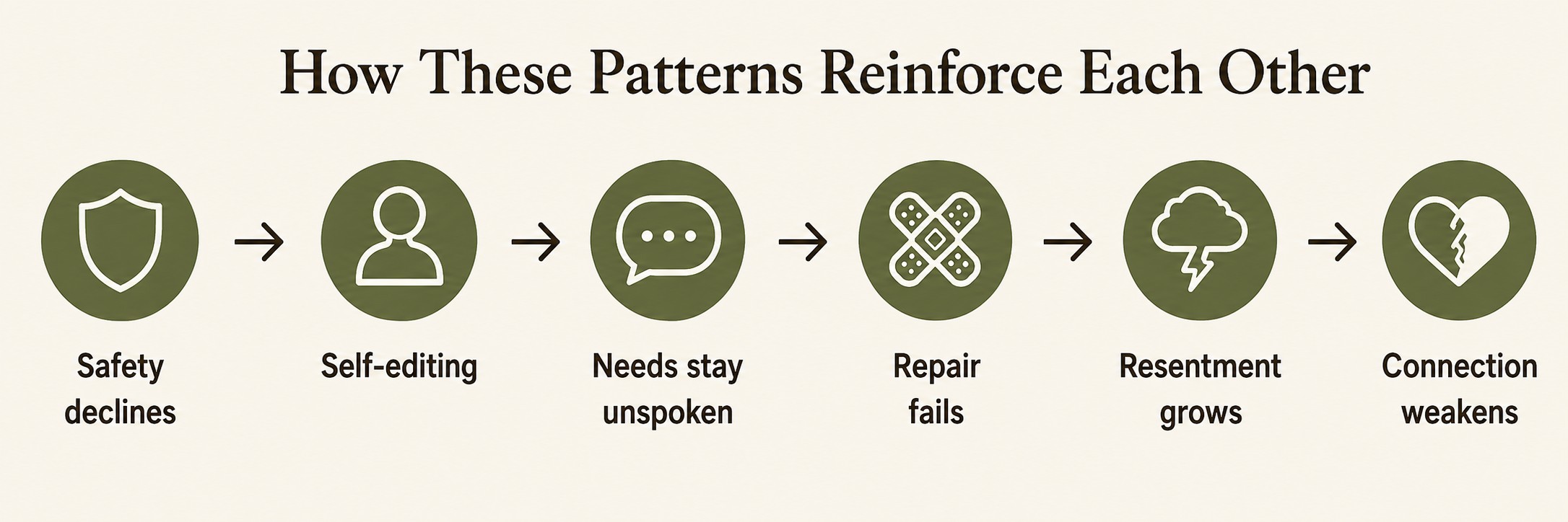 Infographic showing how declining emotional safety leads to self-editing, unspoken needs, failed repair, resentment and weakened connection.