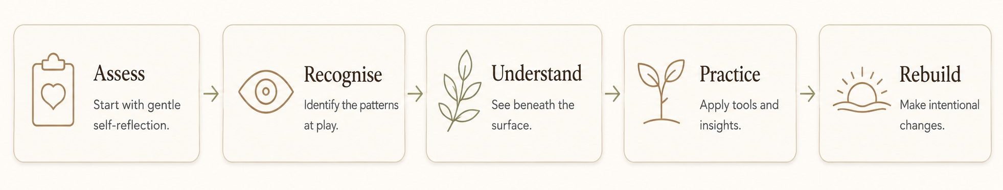 Five-step relationship healing process: Assess, Recognise, Understand, Practice and Rebuild