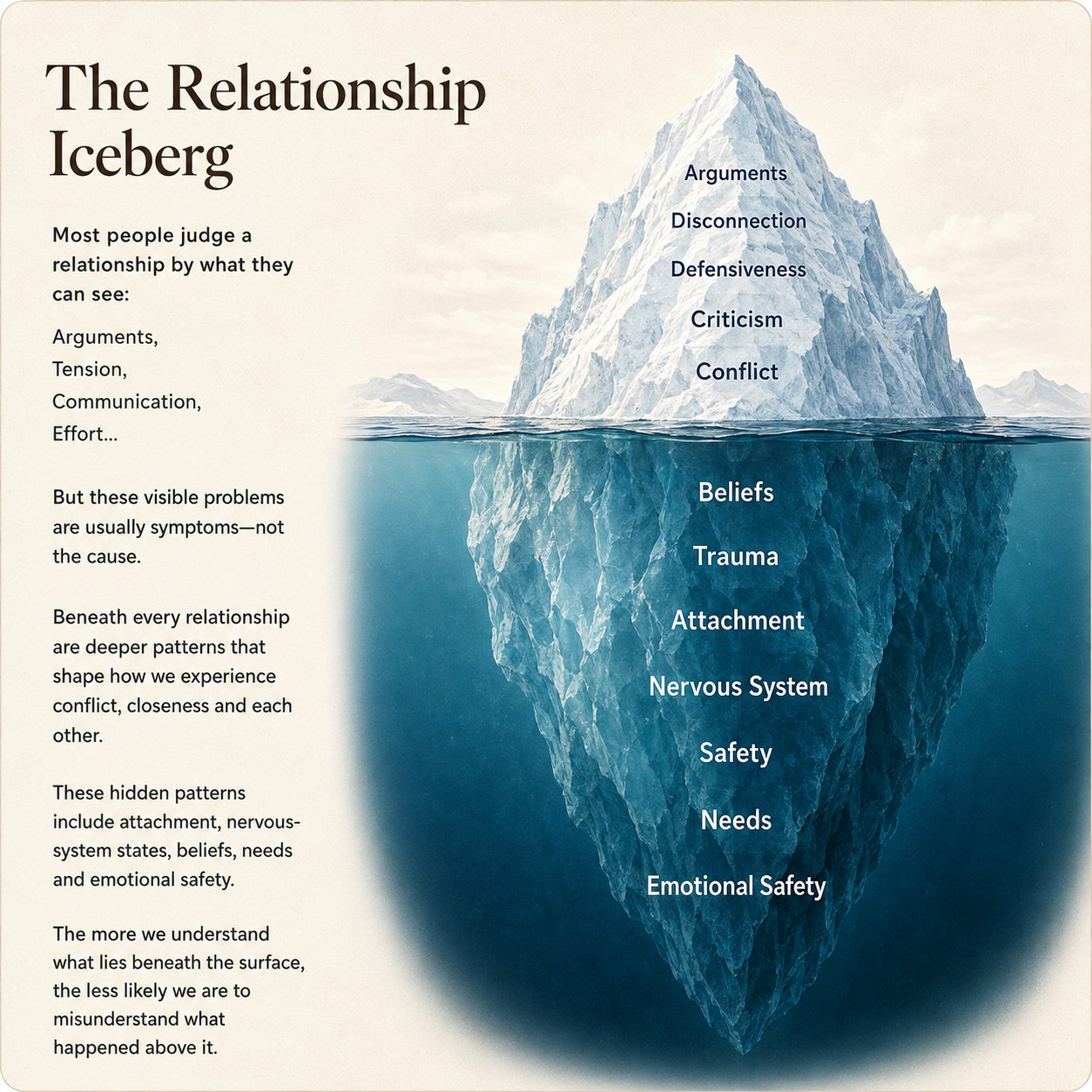 Relationship Iceberg infographic showing visible conflict above the surface and hidden attachment, trauma, nervous-system and emotional-safety patterns below.