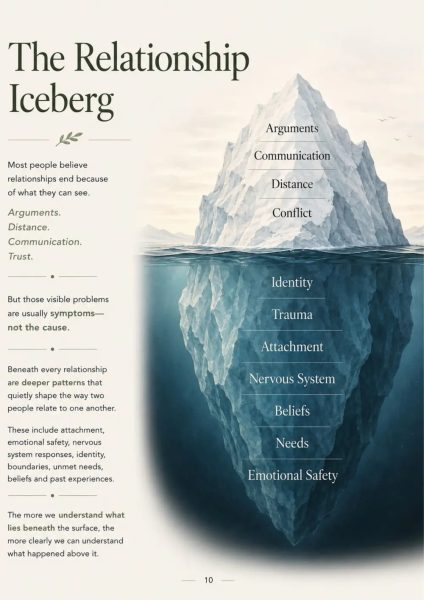The Relationship Iceberg workbook page showing visible conflict above the surface and deeper relationship patterns below