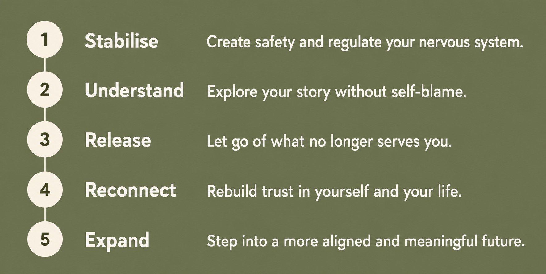 The five Identity Rebuild Path stages: Stabilise, Understand, Release, Reconnect and Expand.