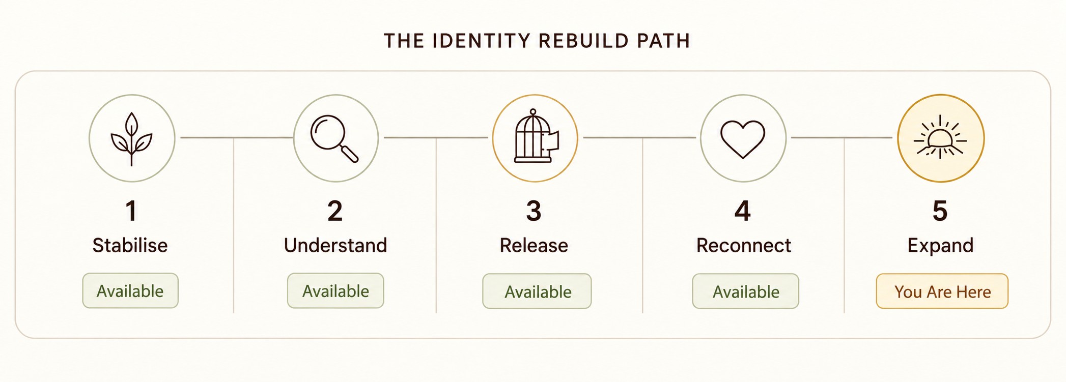 Five-stage Identity Rebuild Path with Stage 5 Expand highlighted as the current stage